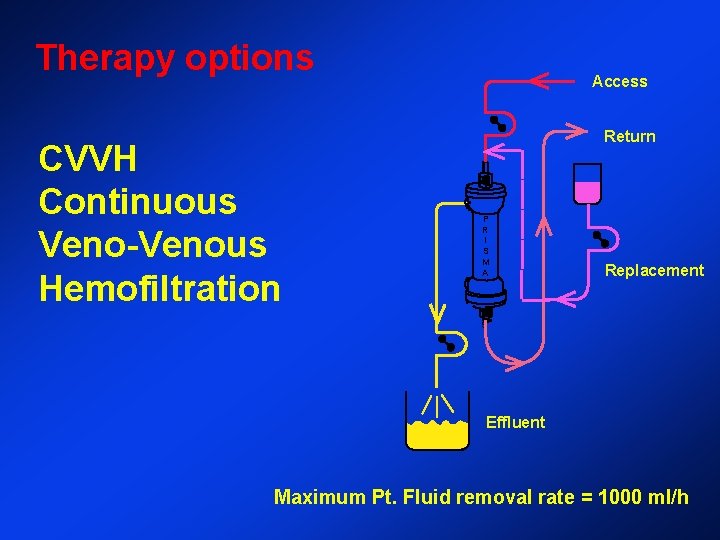 Therapy options CVVH Continuous Veno-Venous Hemofiltration Access Return P R I S M A Therapy options CVVH Continuous Veno-Venous Hemofiltration Access Return P R I S M A
