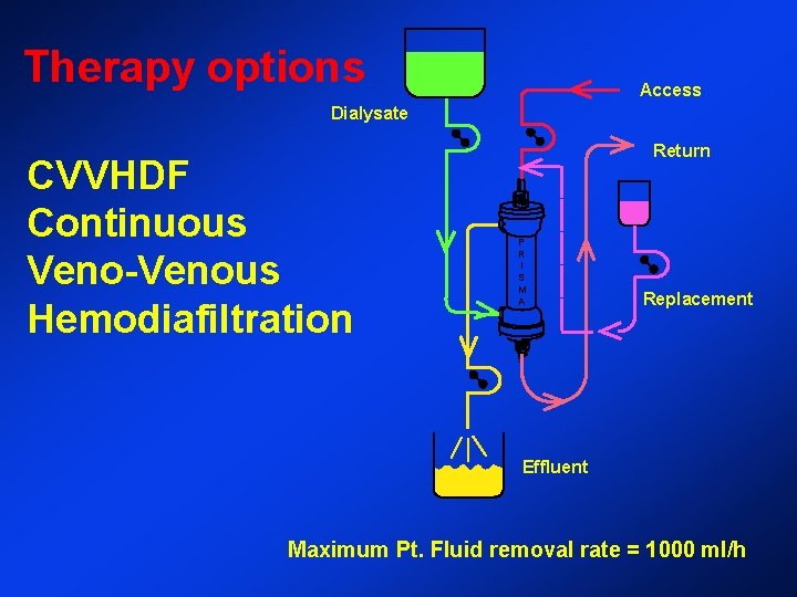 Therapy options Access Dialysate CVVHDF Continuous Veno-Venous Hemodiafiltration Return P R I S M Therapy options Access Dialysate CVVHDF Continuous Veno-Venous Hemodiafiltration Return P R I S M