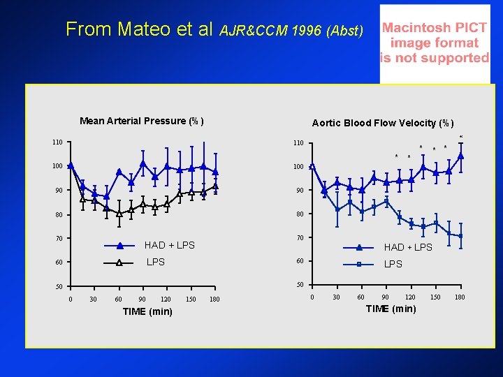 From Mateo et al AJR&CCM 1996 (Abst) Mean Arterial Pressure (%) * Aortic Blood From Mateo et al AJR&CCM 1996 (Abst) Mean Arterial Pressure (%) * Aortic Blood