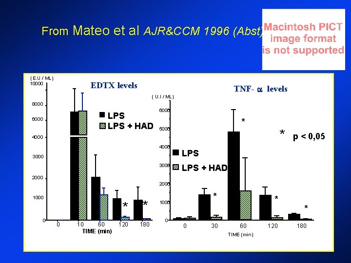 From Mateo et al AJR&CCM 1996 (Abst) (E. U / ML) 10000 EDTX levels From Mateo et al AJR&CCM 1996 (Abst) (E. U / ML) 10000 EDTX levels
