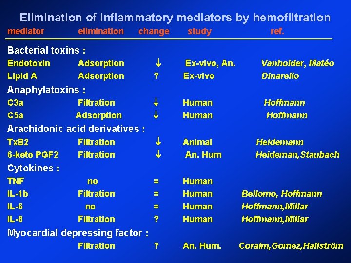 Elimination of inflammatory mediators by hemofiltration mediator elimination change study ref. Bacterial toxins : Elimination of inflammatory mediators by hemofiltration mediator elimination change study ref. Bacterial toxins :