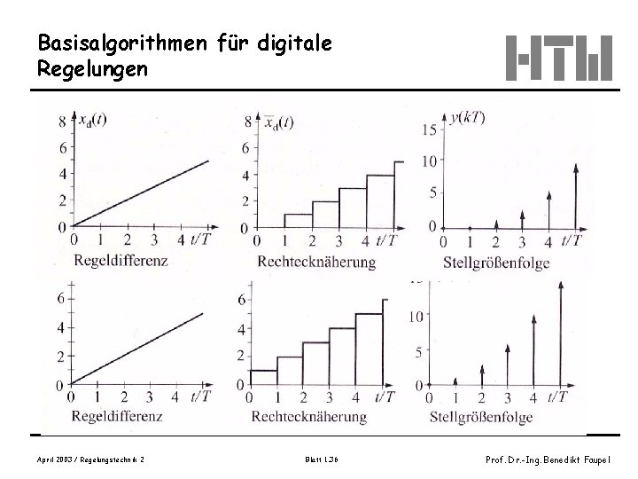 Basisalgorithmen für digitale Regelungen April 2003 / Regelungstechnik 2 Blatt 1. 36 Prof. Dr.