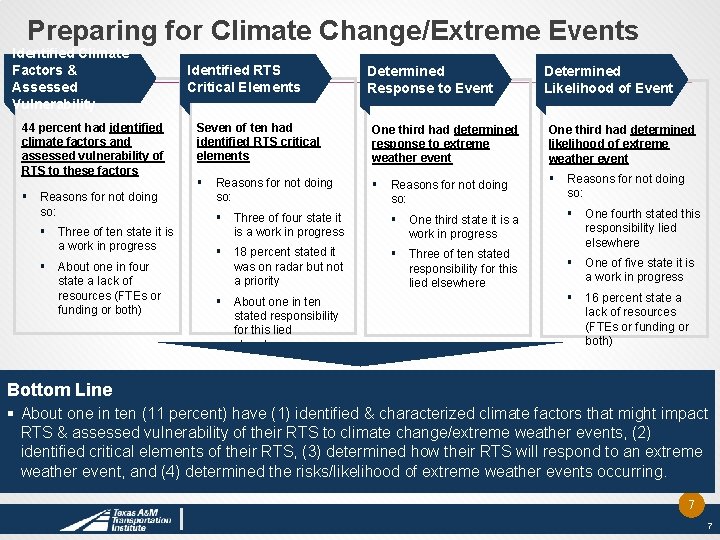 Preparing for Climate Change/Extreme Events Identified Climate Factors & Assessed Vulnerability 44 percent had