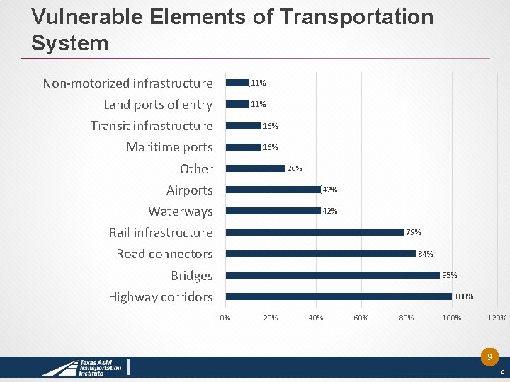 Vulnerable Elements of Transportation System Non-motorized infrastructure 11% Land ports of entry 11% Transit