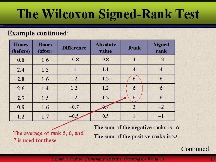 The Wilcoxon Signed-Rank Test Example continued: Hours (before) Hours (after) Difference Absolute value Rank