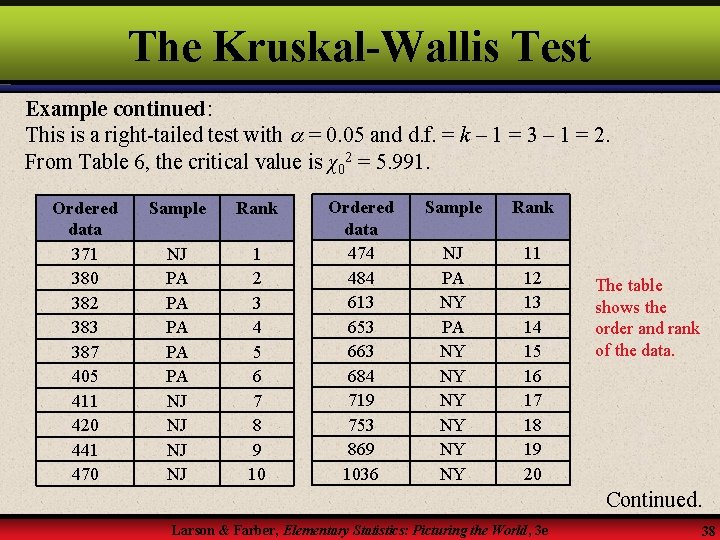 The Kruskal-Wallis Test Example continued: This is a right-tailed test with = 0. 05