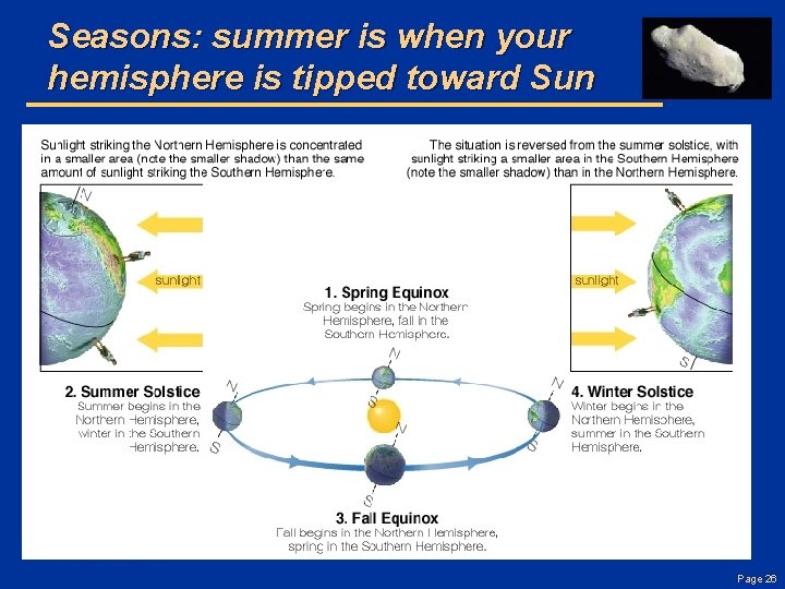 Seasons: summer is when your hemisphere is tipped toward Sun Page 26 
