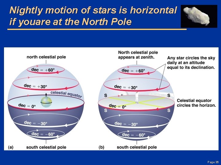 Nightly motion of stars is horizontal if youare at the North Pole Page 36