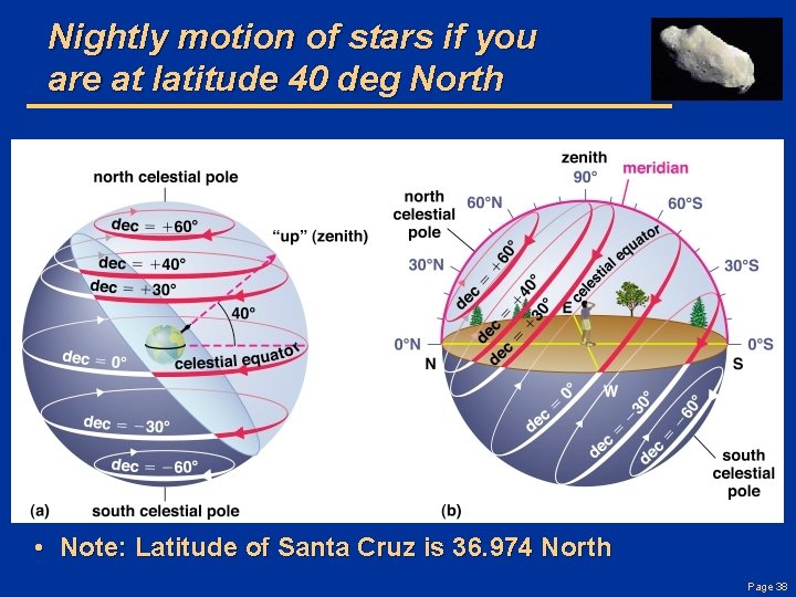 Nightly motion of stars if you are at latitude 40 deg North • Note: