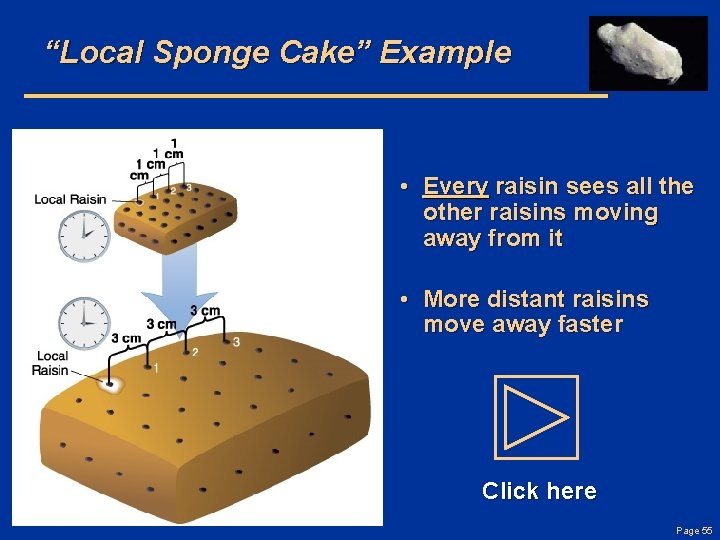 “Local Sponge Cake” Example • Every raisin sees all the other raisins moving away