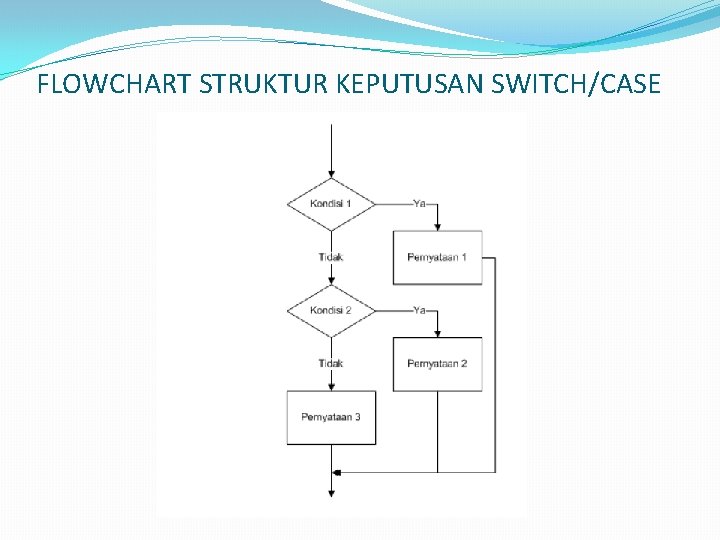 FLOWCHART STRUKTUR KEPUTUSAN SWITCH/CASE 