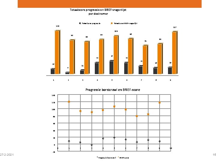 27 -2 -2021 Totaalscore progressie en BRIEF-vragenlijst per deelnemer Totaalscore progressie Totaalscore BRIEF-vragenlijst 120 27 -2 -2021 Totaalscore progressie en BRIEF-vragenlijst per deelnemer Totaalscore progressie Totaalscore BRIEF-vragenlijst 120