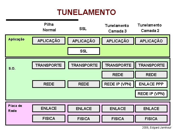 TUNELAMENTO Aplicação Pilha Normal APLICAÇÃO SSL Tunelamento Camada 3 Tunelamento Camada 2 APLICAÇÃO TRANSPORTE