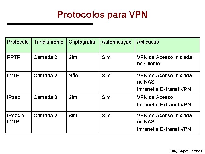 Protocolos para VPN Protocolo Tunelamento Criptografia Autenticação Aplicação PPTP Camada 2 Sim VPN de