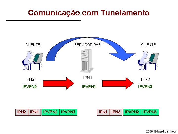 Comunicação com Tunelamento CLIENTE SERVIDOR RAS IPN 1 IPN 2 IPVPN 2 IPN 1