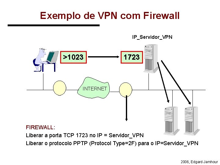 Exemplo de VPN com Firewall IP_Servidor_VPN >1023 1723 INTERNET FIREWALL: Liberar a porta TCP