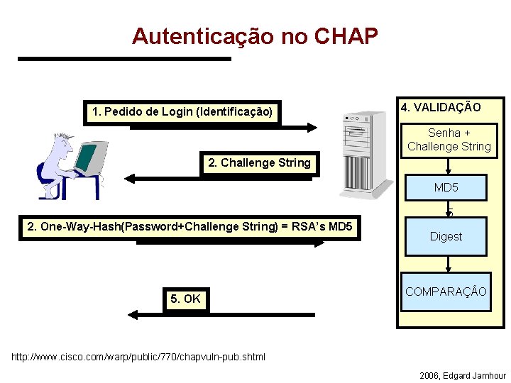 Autenticação no CHAP 1. Pedido de Login (Identificação) 4. VALIDAÇÃO Senha + Challenge String