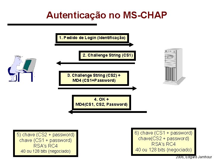 Autenticação no MS-CHAP 1. Pedido de Login (Identificação) 2. Challenge String (CS 1) 3.
