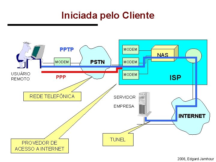 Iniciada pelo Cliente PPTP MODEM USUÁRIO REMOTO PPP REDE TELEFÔNICA MODEM NAS PSTN MODEM