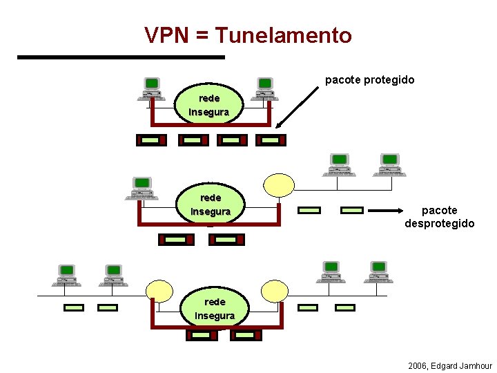 VPN = Tunelamento pacote protegido rede Insegura pacote desprotegido rede Insegura 2006, Edgard Jamhour