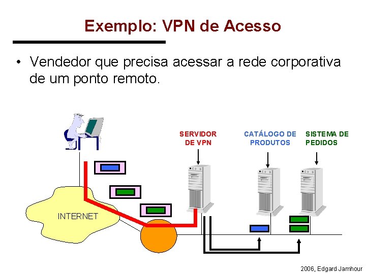 Exemplo: VPN de Acesso • Vendedor que precisa acessar a rede corporativa de um