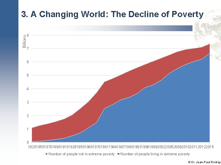 Billions 3. A Changing World: The Decline of Poverty 8 7 6 5 4