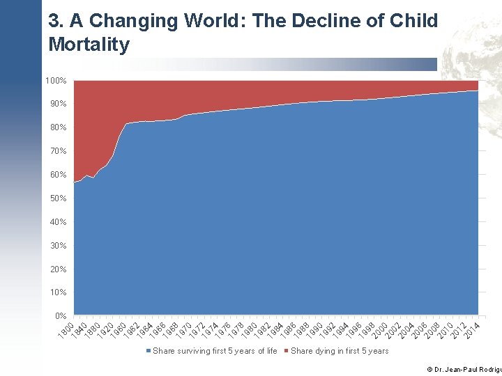 3. A Changing World: The Decline of Child Mortality 100% 90% 80% 70% 60%