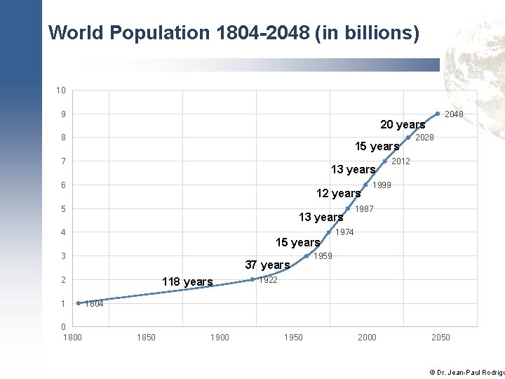 World Population 1804 -2048 (in billions) 10 9 20 years 8 15 years 7