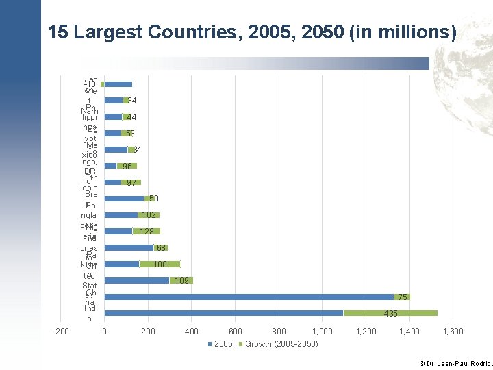 15 Largest Countries, 2005, 2050 (in millions) Jap -18 an Vie t Phi Nam