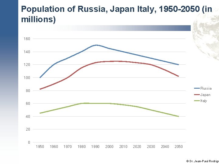 Population of Russia, Japan Italy, 1950 -2050 (in millions) 160 140 120 100 Russia