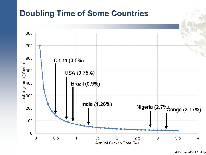 Doubling Time of Some Countries 800 700 Doubling Time (Years) 600 China (0. 5%)