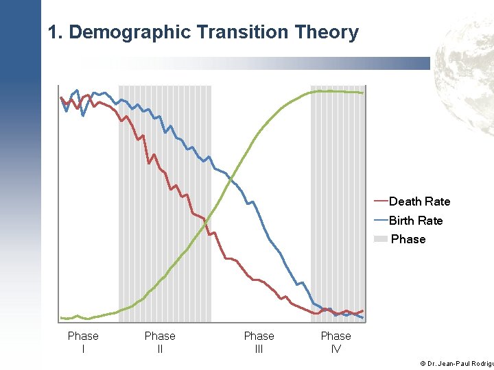 1. Demographic Transition Theory Death Rate Birth Rate Phase III Phase IV © Dr.