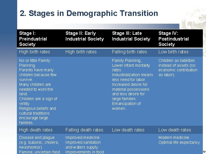 2. Stages in Demographic Transition Stage I: Preindustrial Society Stage II: Early Industrial Society