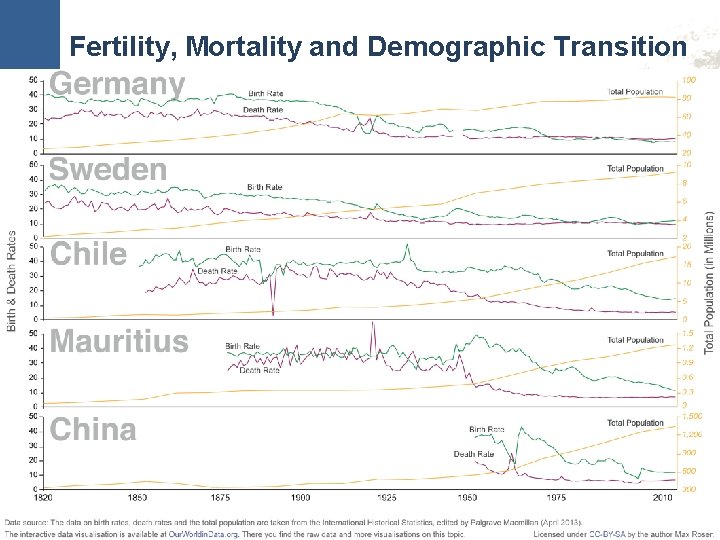 Fertility, Mortality and Demographic Transition © Dr. Jean-Paul Rodrigu 