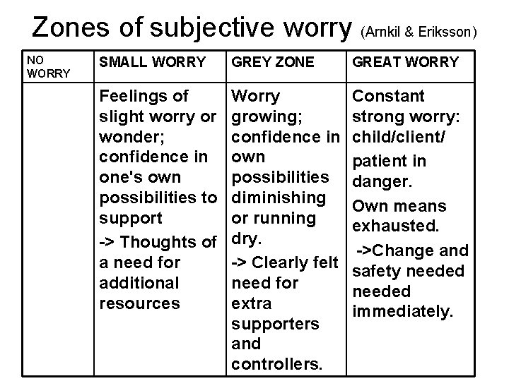 Zones of subjective worry (Arnkil & Eriksson) NO WORRY SMALL WORRY GREY ZONE GREAT