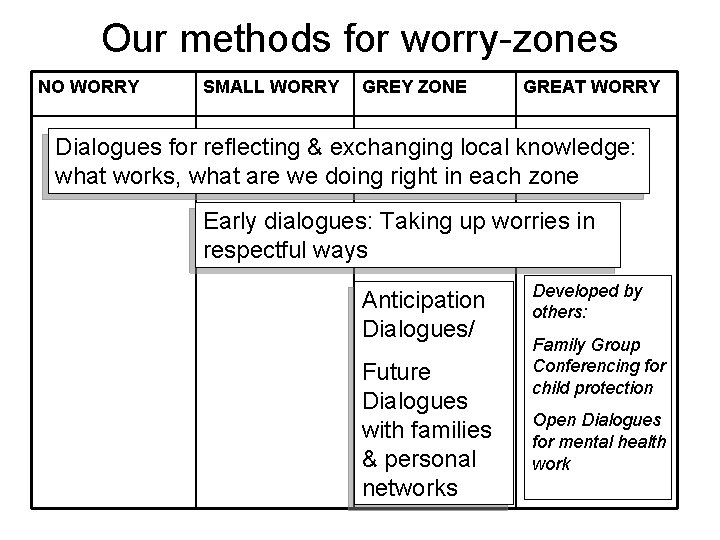 Our methods for worry-zones NO WORRY SMALL WORRY GREY ZONE GREAT WORRY Dialogues for