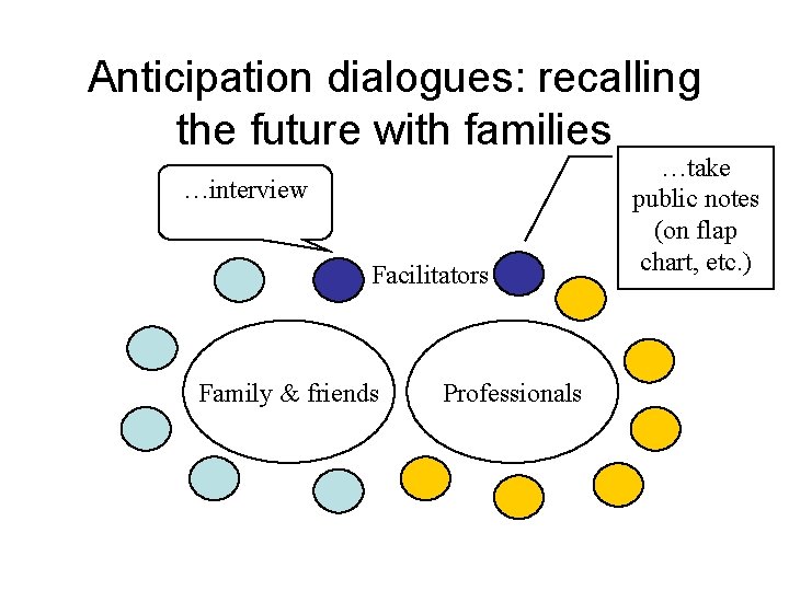 Anticipation dialogues: recalling the future with families …interview Facilitators Family & friends Professionals …take