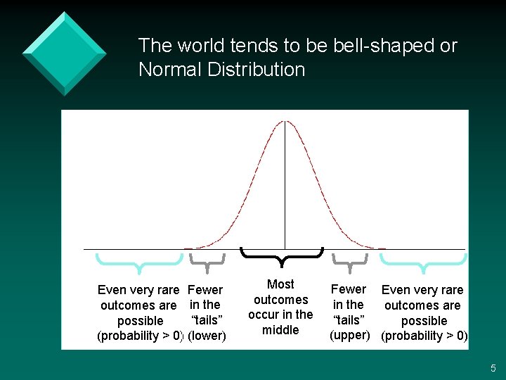 The world tends to be bell-shaped or Normal Distribution Even very rare Fewer outcomes