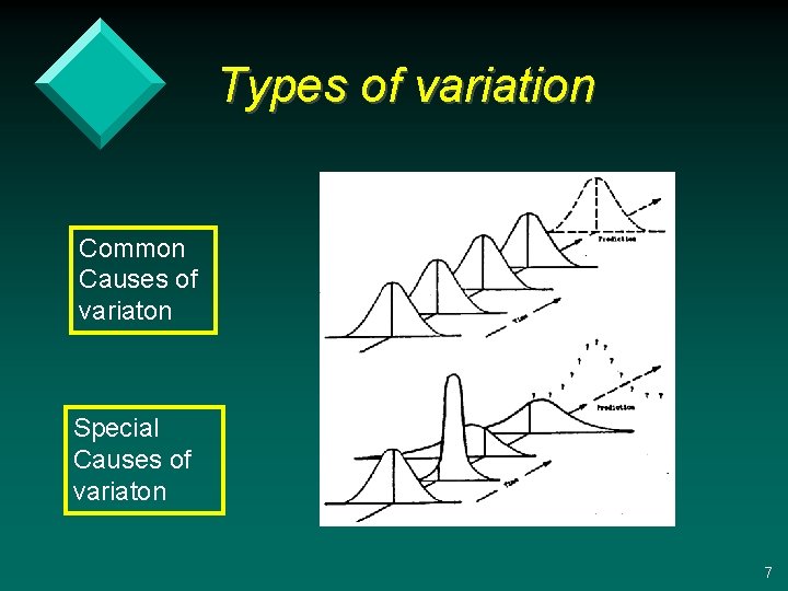 Types of variation Common Causes of variaton Special Causes of variaton 7 