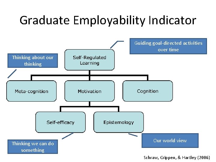 The Psychology of Graduate Employability Development of The