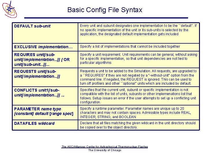 Basic Config File Syntax DEFAULT sub-unit Every unit and subunit designates one implementation to