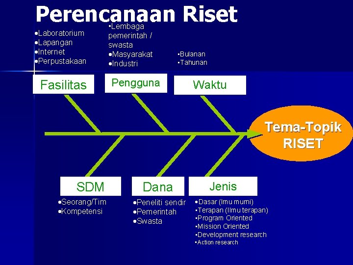 Perencanaan Riset ·Laboratorium ·Lapangan ·Internet ·Perpustakaan Fasilitas • Lembaga pemerintah / swasta ·Masyarakat ·Industri