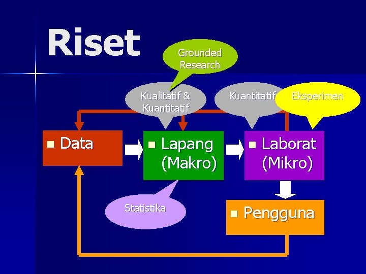 Riset Grounded Research Kualitatif & Kuantitatif n Data n Kuantitatif Lapang (Makro) Statistika n