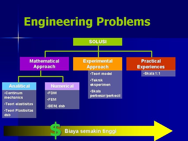Engineering Problems SOLUSI Mathematical Approach Experimental Approach • Teori model Analitical • Continum mechanics