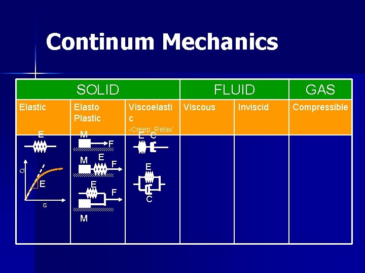 Continum Mechanics SOLID Elastic E Elasto Plastic E F E E e M Viscoelasti