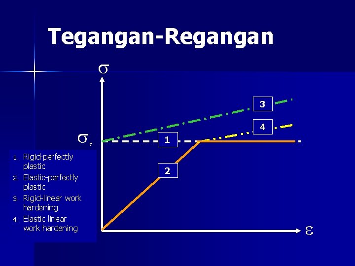 Tegangan-Regangan s 3 s y 1. 2. 3. 4. Rigid-perfectly plastic Elastic-perfectly plastic Rigid-linear