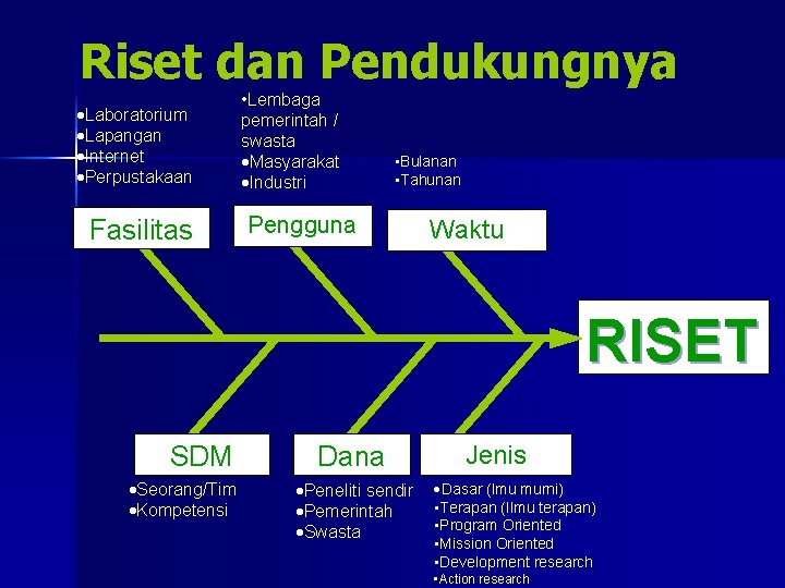 Riset dan Pendukungnya ·Laboratorium ·Lapangan ·Internet ·Perpustakaan Fasilitas • Lembaga pemerintah / swasta ·Masyarakat