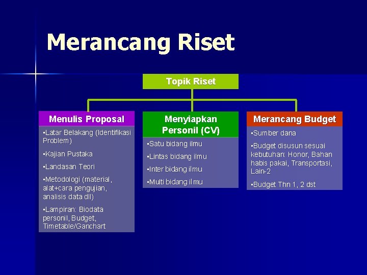 Merancang Riset Topik Riset Menulis Proposal Menyiapkan Personil (CV) Merancang Budget • Latar Belakang