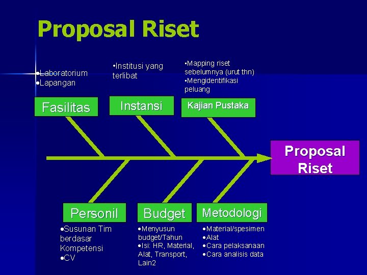 Proposal Riset ·Laboratorium ·Lapangan • Institusi yang terlibat Fasilitas • Mapping riset sebelumnya (urut