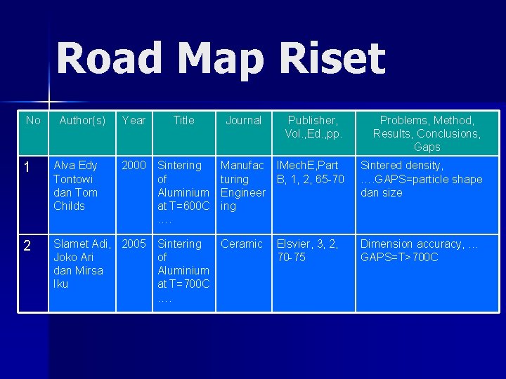 Road Map Riset No Author(s) Year Title 2000 Sintering of Aluminium at T=600 C